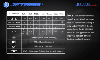 Niteye JETBeam JET - TH15 - 1300LM IPX8