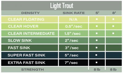 Airflo Light Trout Polytafs 5´